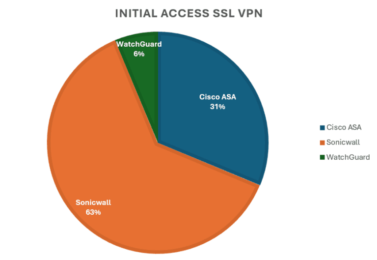 Initial Access SSL VPN Chart